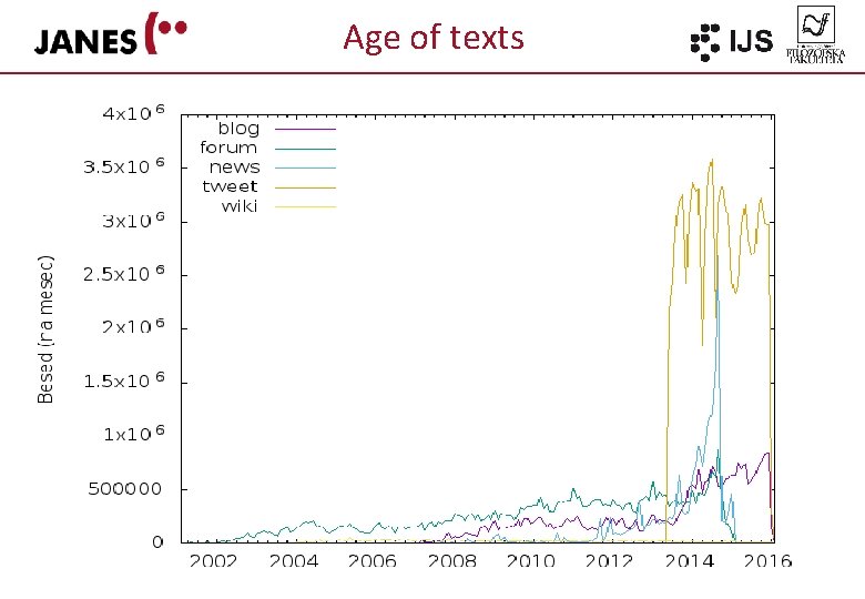 Age of texts 