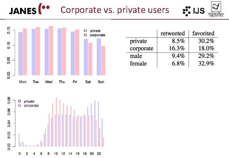 Corporate vs. private users 