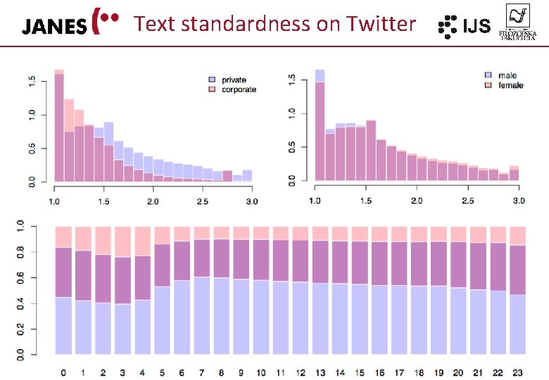Text standardness on Twitter 
