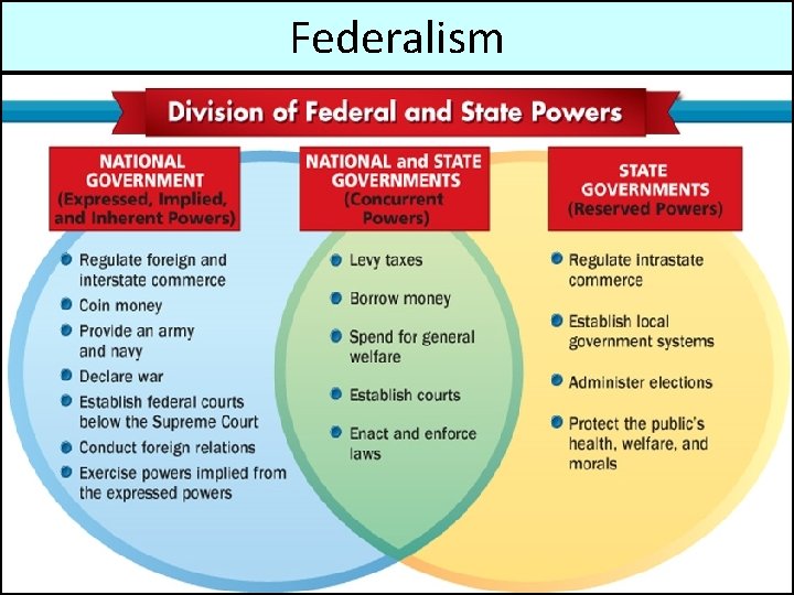 Federalism 