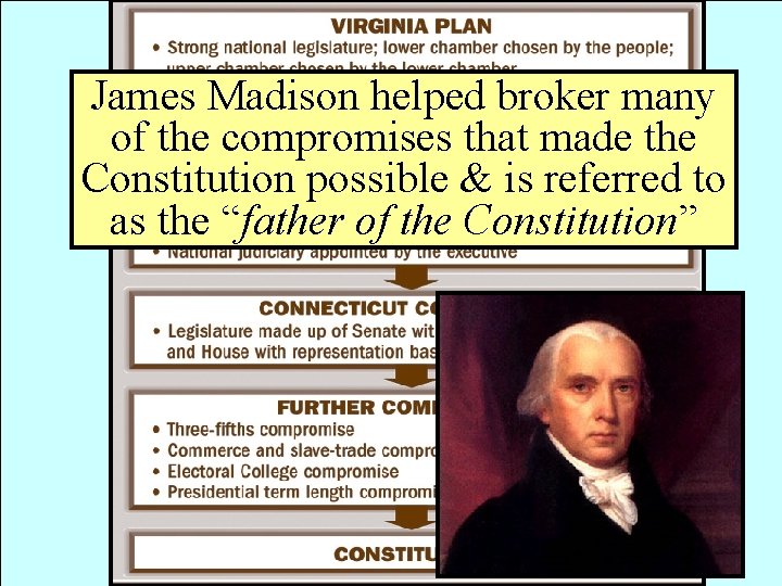 James Madison helped broker many of the compromises that made the Constitution possible &