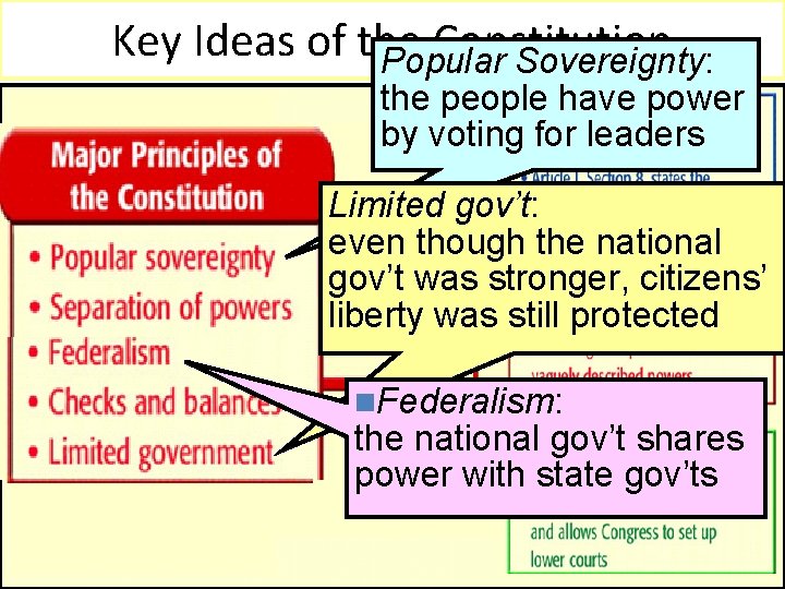 Key Ideas of the Constitution Popular Sovereignty: the people have power by voting for