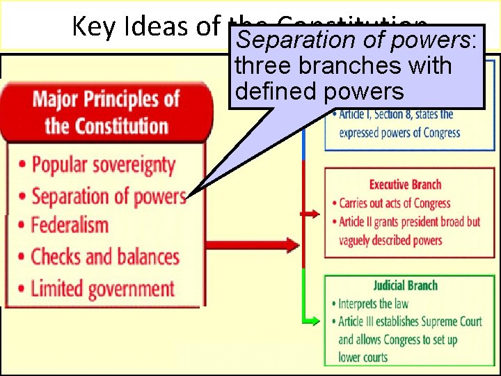 Key Ideas of the Constitution Separation of powers: three branches with defined powers 