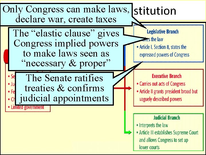 Only Congress canof make Key Ideas thelaws, Constitution declare war, create taxes The “elastic