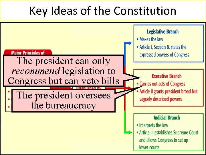 Key Ideas of the Constitution The president can only recommend legislation to Congress but