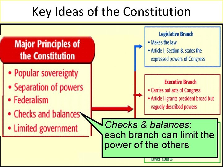 Key Ideas of the Constitution Checks & balances: each branch can limit the power