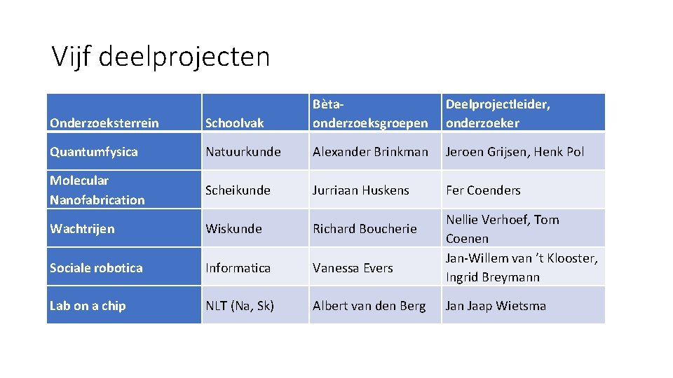 Vijf deelprojecten Onderzoeksterrein Schoolvak Bètaonderzoeksgroepen Quantumfysica Natuurkunde Alexander Brinkman Jeroen Grijsen, Henk Pol Molecular