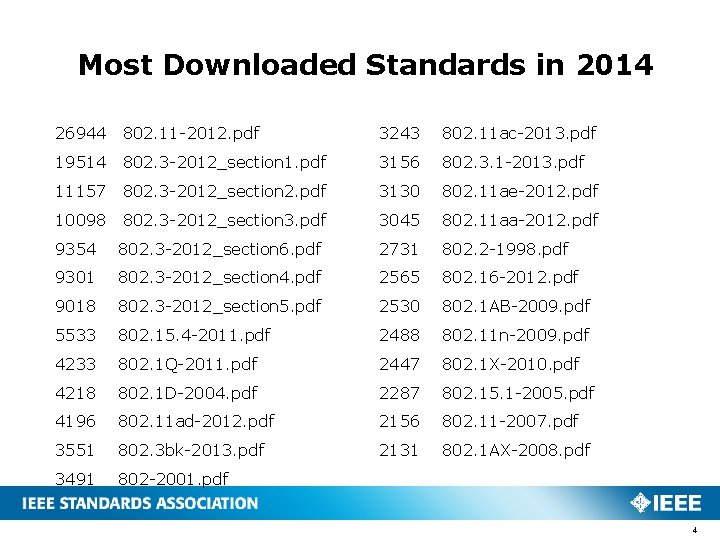 Most Downloaded Standards in 2014 26944 802. 11 -2012. pdf 3243 802. 11 ac-2013.