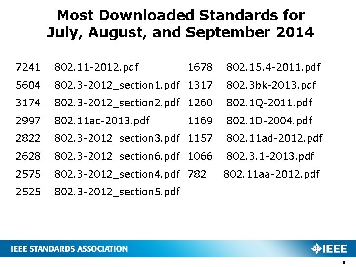 Most Downloaded Standards for July, August, and September 2014 7241 802. 11 -2012. pdf