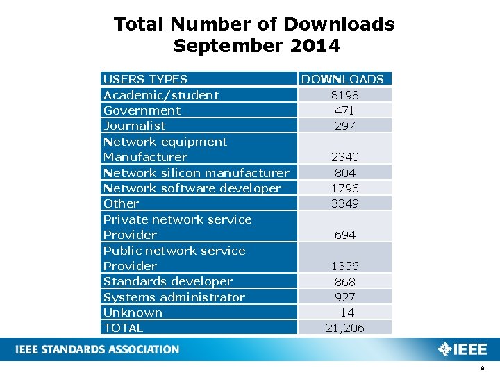 Total Number of Downloads September 2014 USERS TYPES Academic/student Government Journalist Network equipment Manufacturer