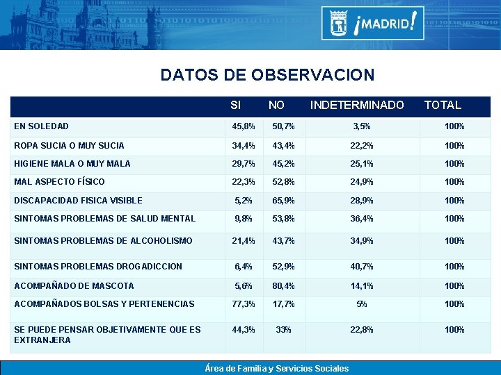 DATOS DE OBSERVACION SI NO INDETERMINADO TOTAL EN SOLEDAD 45, 8% 50, 7% 3,