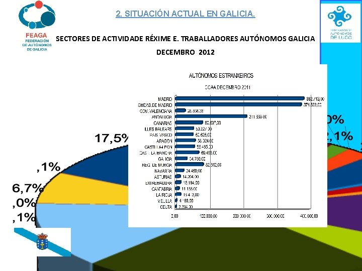 2. SITUACIÓN ACTUAL EN GALICIA. SECTORES DE ACTIVIDADE RÉXIME E. TRABALLADORES AUTÓNOMOS GALICIA DECEMBRO