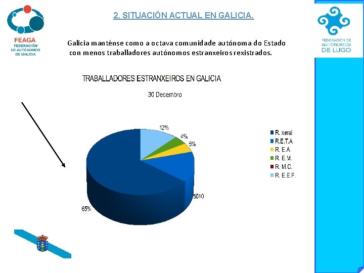 2. SITUACIÓN ACTUAL EN GALICIA. Galicia manténse como a octava comunidade autónoma do Estado