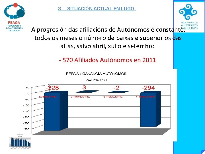 3. SITUACIÓN ACTUAL EN LUGO. A progresión das afiliacións de Autónomos é constante, todos