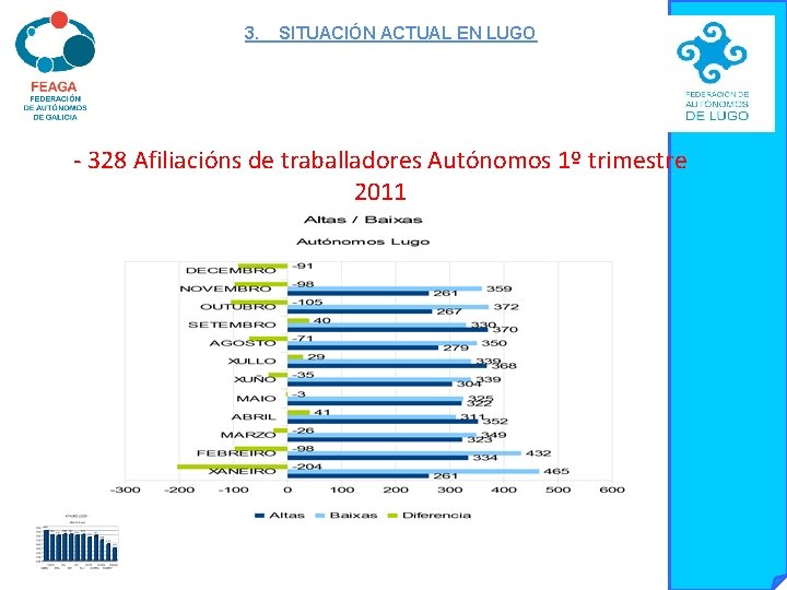 3. SITUACIÓN ACTUAL EN LUGO - 328 Afiliacións de traballadores Autónomos 1º trimestre 2011