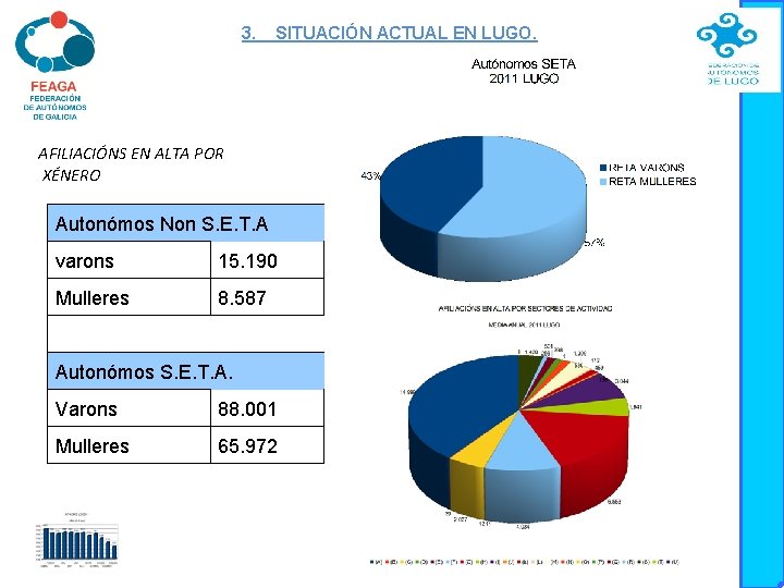 3. SITUACIÓN ACTUAL EN LUGO. AFILIACIÓNS EN ALTA POR XÉNERO Autonómos Non S. E.