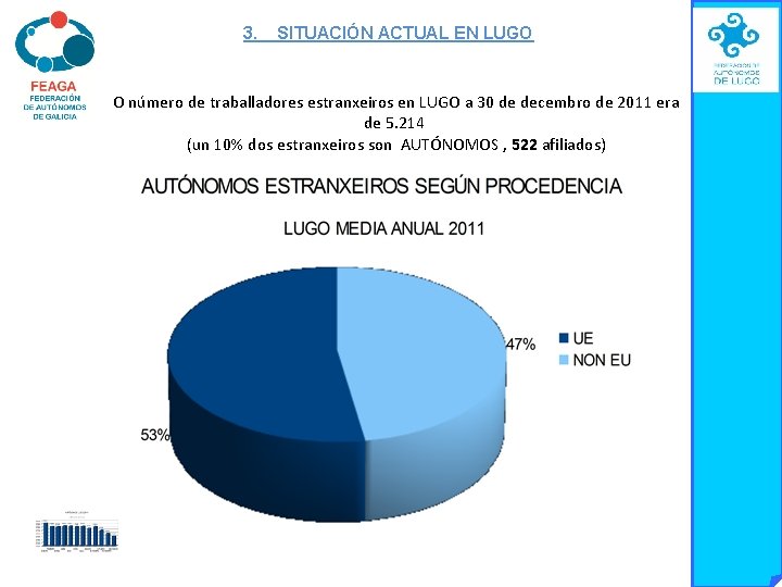 3. SITUACIÓN ACTUAL EN LUGO O número de traballadores estranxeiros en LUGO a 30