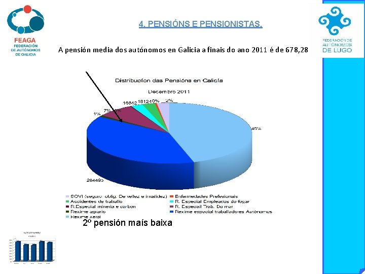 4. PENSIÓNS E PENSIONISTAS. A pensión media dos autónomos en Galicia a finais do