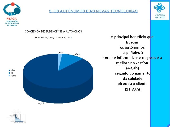 5. OS AUTÓNOMOS E AS NOVAS TECNOLOXÍAS A principal beneficio que buscan os autónomos