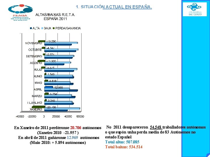 1. SITUACIÓN ACTUAL EN ESPAÑA. En Xaneiro de 2011 perdéronse 20. 706 autónomos No