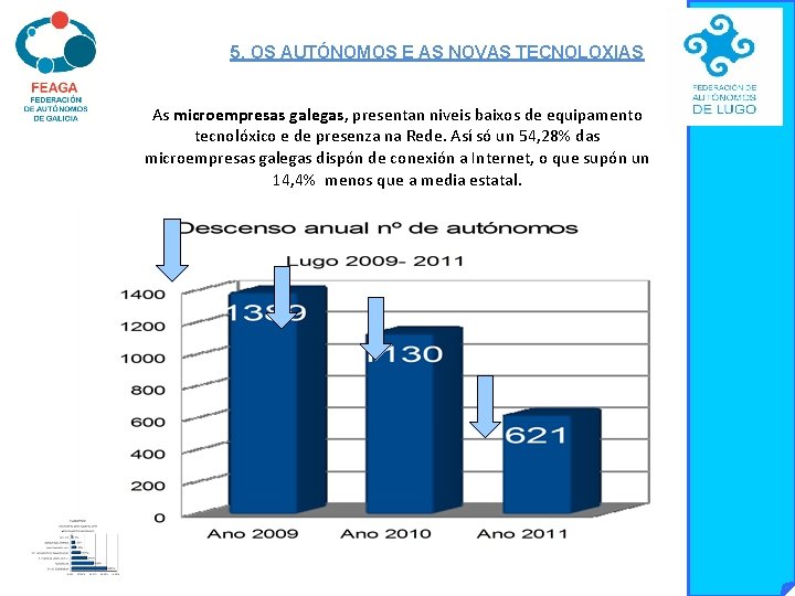 5. OS AUTÓNOMOS E AS NOVAS TECNOLOXIAS As microempresas galegas, presentan niveis baixos de