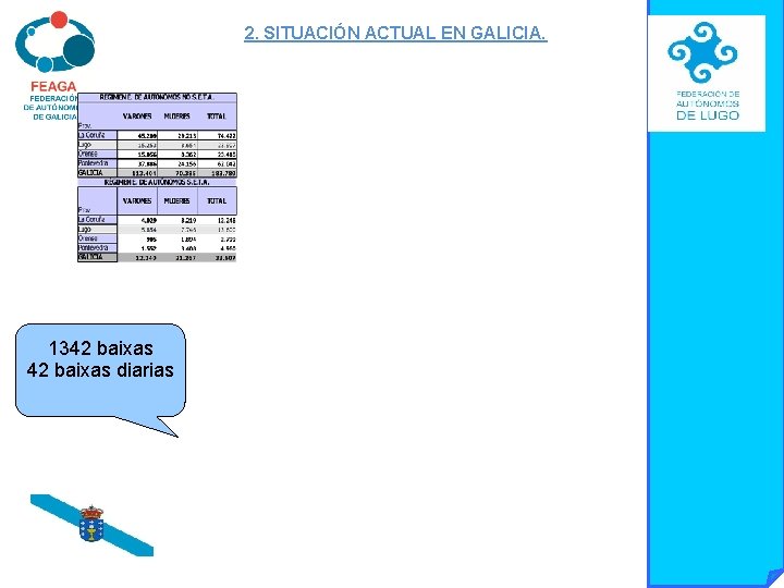 2. SITUACIÓN ACTUAL EN GALICIA. 1342 baixas diarias 