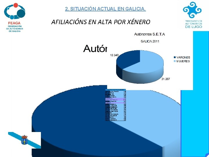 2. SITUACIÓN ACTUAL EN GALICIA. AFILIACIÓNS EN ALTA POR XÉNERO 