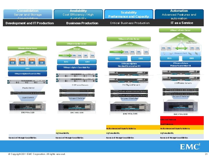 Consolidation Server and Storage Consolidation Availability Cost Efficiency / High Availability Development and IT