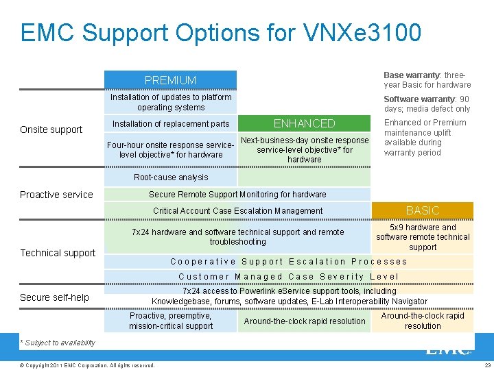 EMC Support Options for VNXe 3100 Onsite support PREMIUM Base warranty: threeyear Basic for