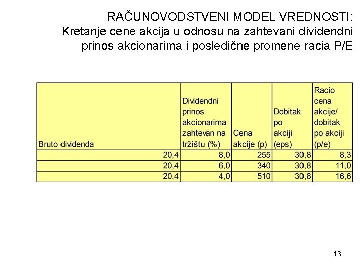 RAČUNOVODSTVENI MODEL VREDNOSTI: Kretanje cene akcija u odnosu na zahtevani dividendni prinos akcionarima i