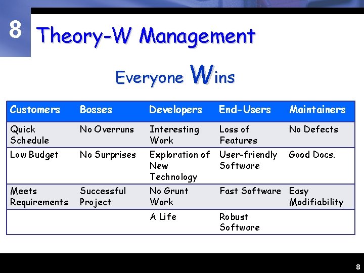 8 Theory-W Management Everyone Wins Customers Bosses Developers End-Users Maintainers Quick Schedule No Overruns