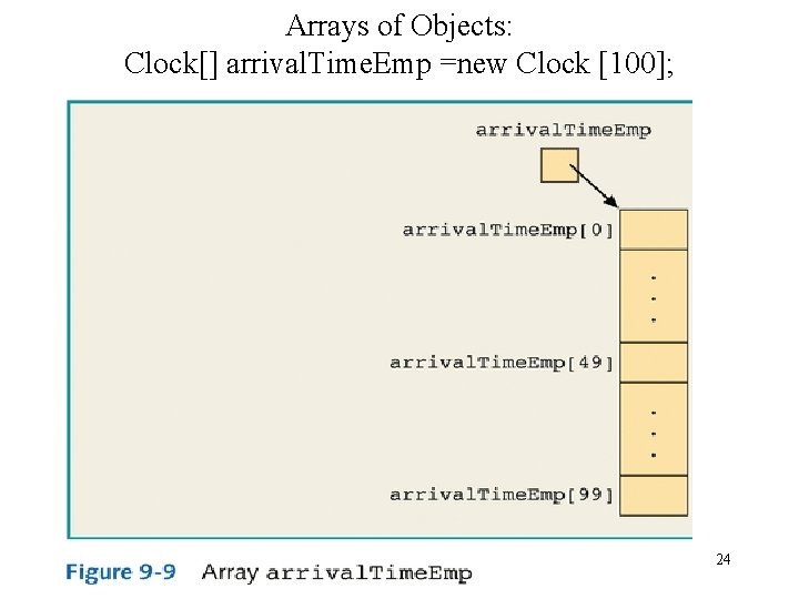 Arrays of Objects: Clock[] arrival. Time. Emp =new Clock [100]; 24 