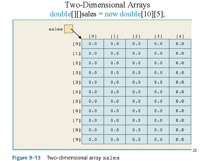 Two-Dimensional Arrays double[][]sales = new double[10][5]; 28 