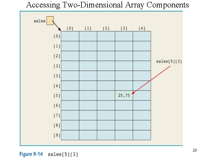 Accessing Two-Dimensional Array Components 29 