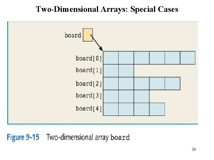 Two-Dimensional Arrays: Special Cases 30 