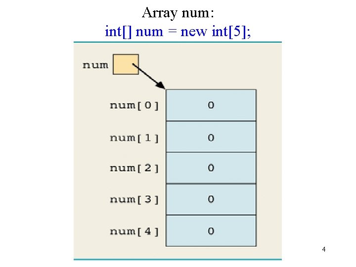 Array num: int[] num = new int[5]; 4 