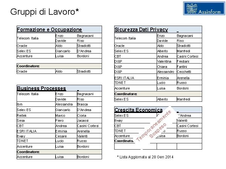 Gruppi di Lavoro* Formazione e Occupazione Oracle Selex ES Accenture Enzo Davide Aldo Giancarlo