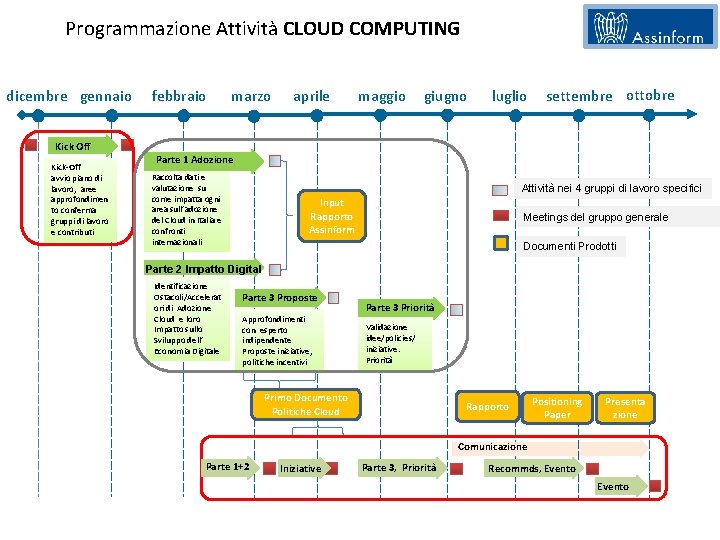 Programmazione Attività CLOUD COMPUTING dicembre gennaio febbraio marzo aprile maggio giugno luglio settembre ottobre