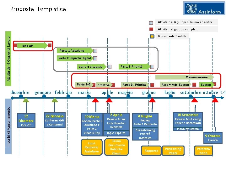 Proposta Tempistica Attività nei 4 gruppi di lavoro specifici Attività dei 4 Gruppi di