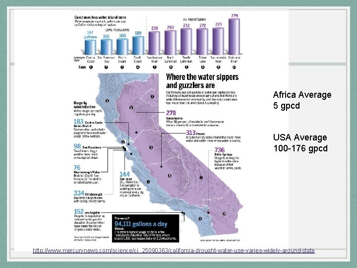 Africa Average 5 gpcd USA Average 100 -176 gpcd http: //www. mercurynews. com/science/ci_25090363/california-drought-water-use-varies-widely-around-state 