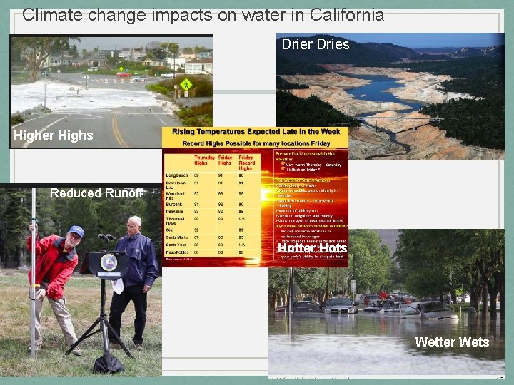 Climate change impacts on water in California Drier Dries Higher Highs Reduced Runoff Hotter