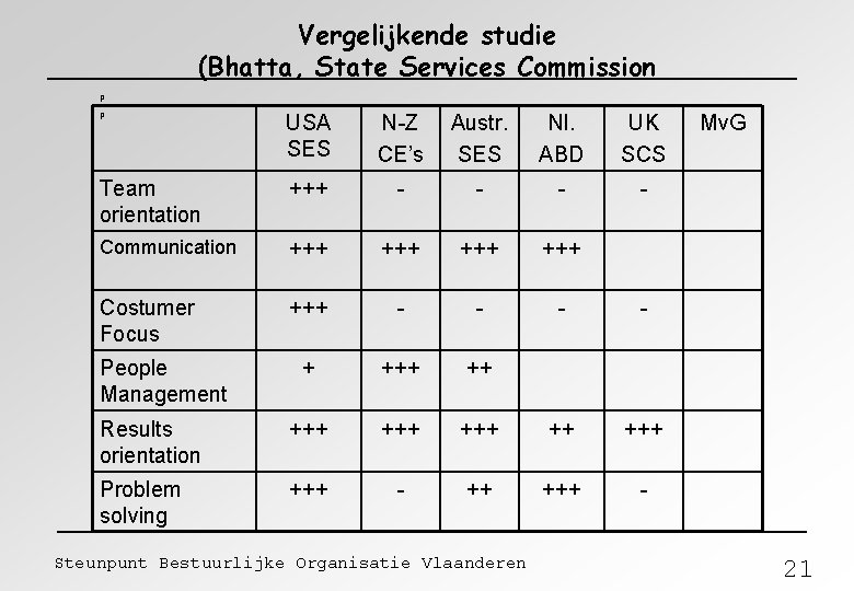 Vergelijkende studie (Bhatta, State Services Commission p p USA SES N-Z CE’s Austr. SES