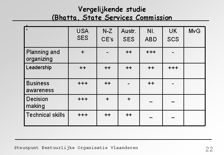 Vergelijkende studie (Bhatta, State Services Commission p p USA SES N-Z CE’s Austr. SES