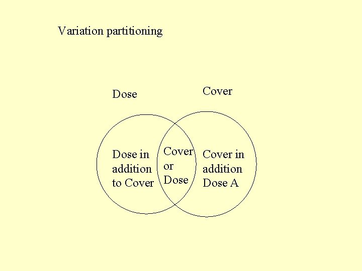 Variation partitioning Dose Cover Dose in Cover in addition or addition to Cover Dose