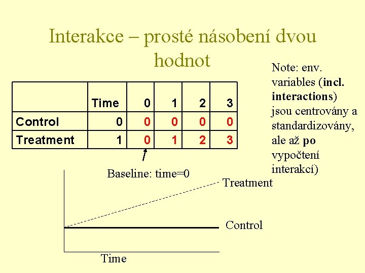 Interakce – prosté násobení dvou hodnot Note: env. Time 0 1 2 Control 0