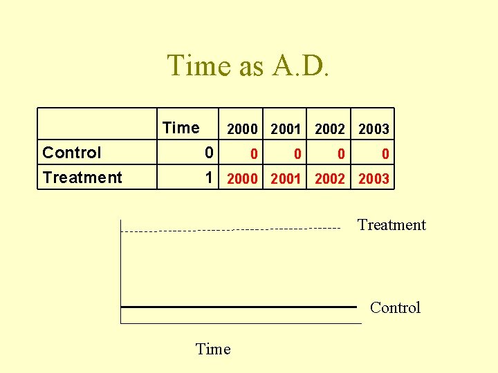 Time as A. D. Time Control Treatment 2000 2001 2002 2003 0 0 0
