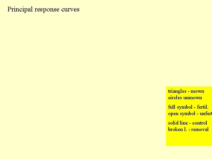 Principal response curves triangles - mown circles unmown full symbol - fertil. open symbol