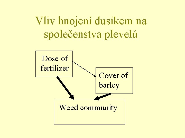 Vliv hnojení dusíkem na společenstva plevelů Dose of fertilizer Cover of barley Weed community