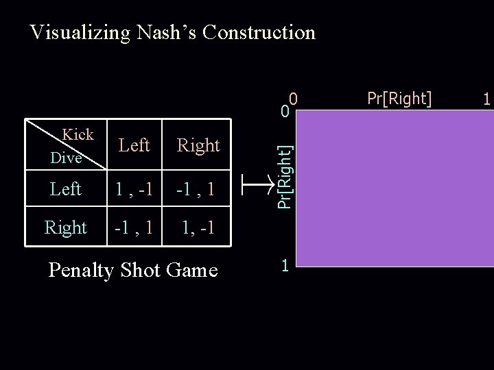 Visualizing Nash’s Construction Kick Dive Left Right Left 1 , -1 -1 , 1