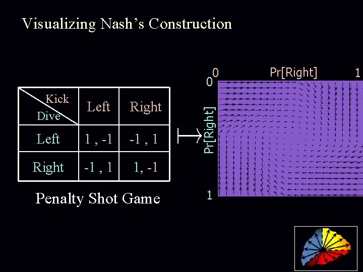 Visualizing Nash’s Construction Kick Dive Left Right Left 1 , -1 -1 , 1